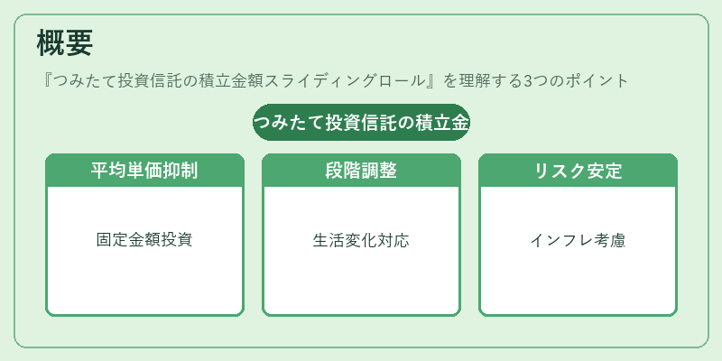 概要(つみたて投資信託の積立金額スライディングロール)の図解