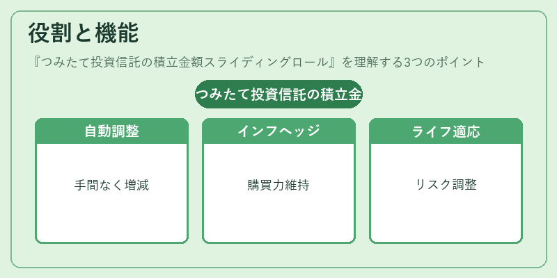 役割と機能(つみたて投資信託の積立金額スライディングロール)の図解