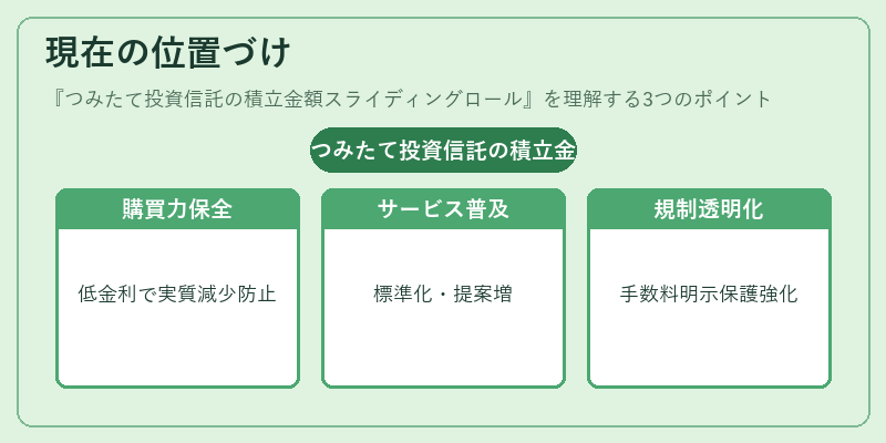 現在の位置づけ(つみたて投資信託の積立金額スライディングロール)の図解