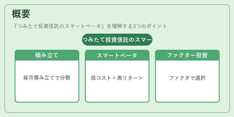 概要（つみたて投資信託のスマートベータ）の図解