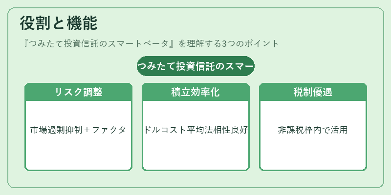 役割と機能（つみたて投資信託のスマートベータ）の図解