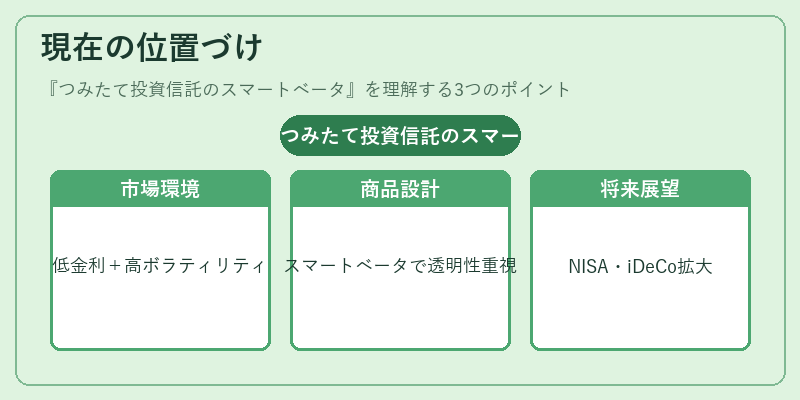 現在の位置づけ（つみたて投資信託のスマートベータ）の図解