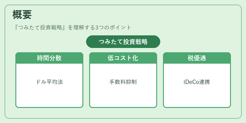 概要（つみたて投資戦略）の図解