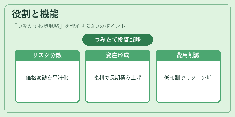 役割と機能（つみたて投資戦略）の図解
