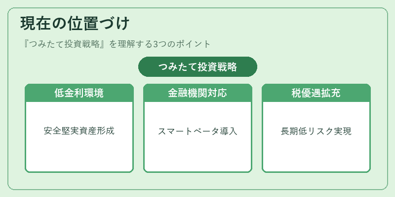 現在の位置づけ（つみたて投資戦略）の図解