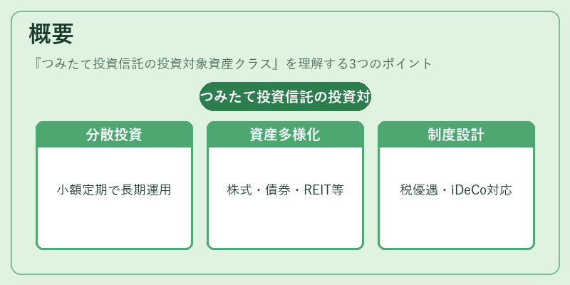 概要（つみたて投資信託の投資対象資産クラス）の図解