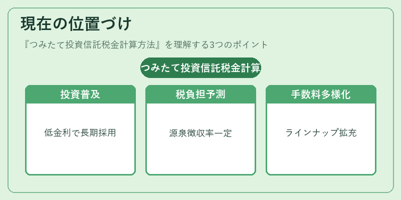 現在の位置づけ（つみたて投資信託税金計算方法）の図解