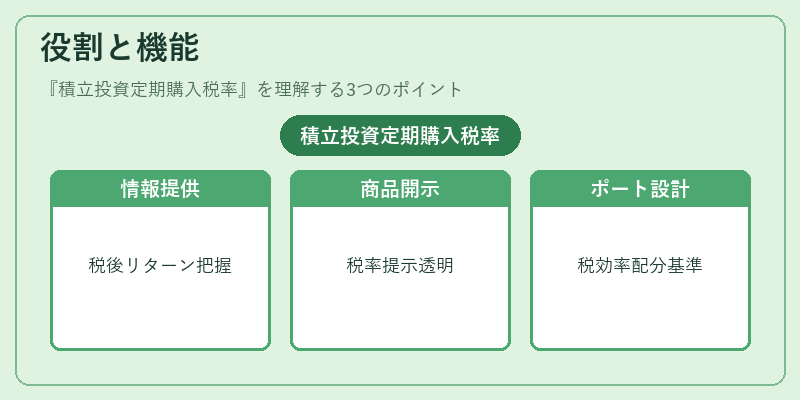 役割と機能(積立投資定期購入税率)の図解