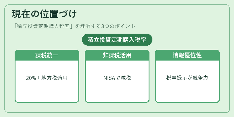 現在の位置づけ(積立投資定期購入税率)の図解