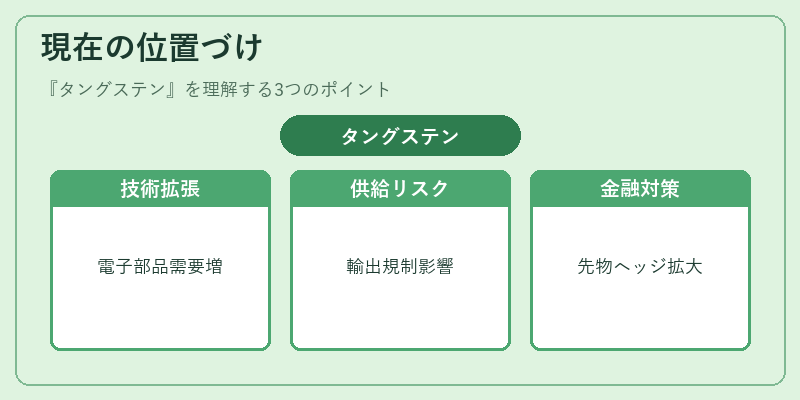 現在の位置づけ(タングステン)の図解