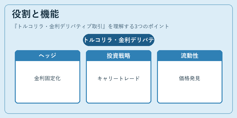役割と機能（トルコリラ・金利デリバティブ取引）の図解