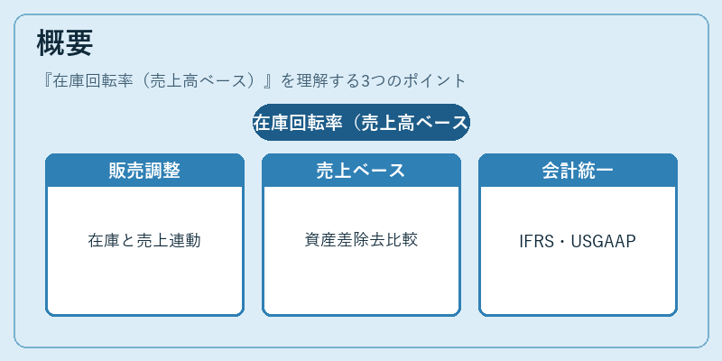 概要（在庫回転率（売上高ベース））の図解