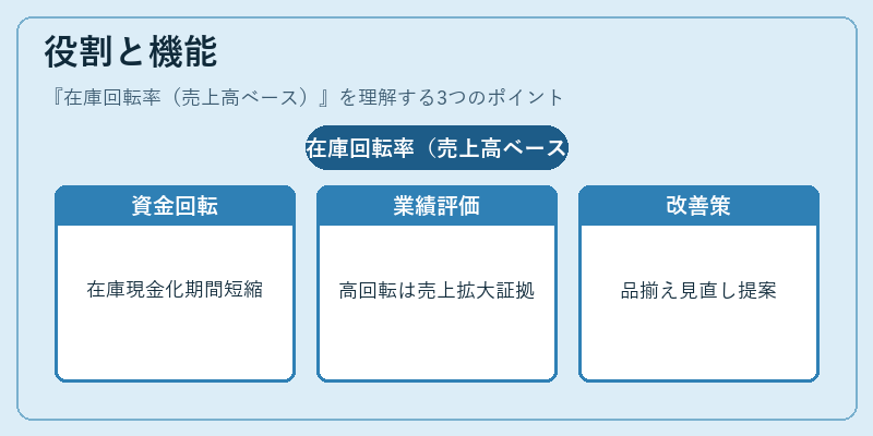 役割と機能（在庫回転率（売上高ベース））の図解