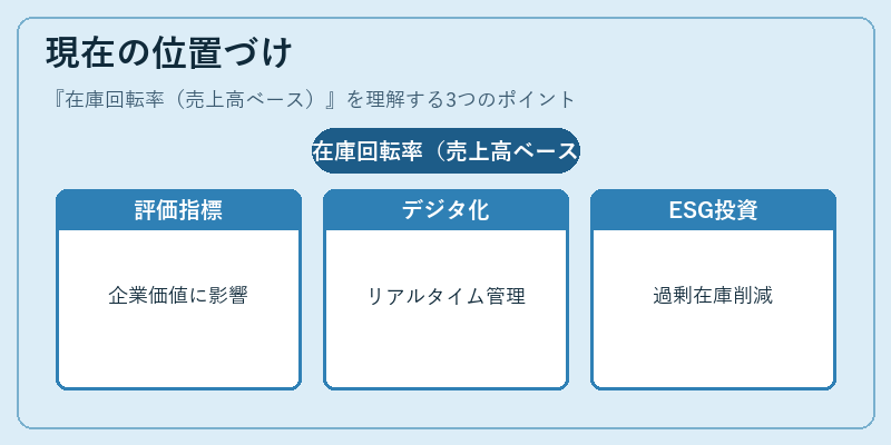 現在の位置づけ（在庫回転率（売上高ベース））の図解