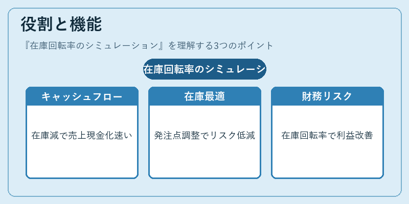 役割と機能（在庫回転率のシミュレーション）の図解