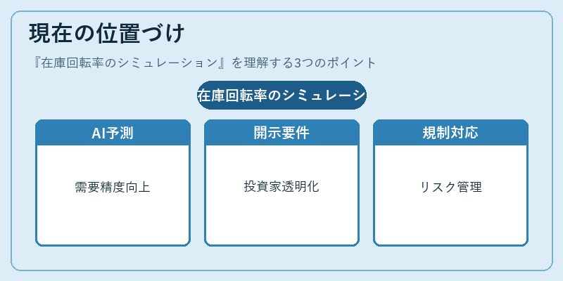 現在の位置づけ（在庫回転率のシミュレーション）の図解