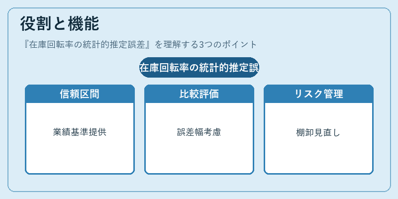役割と機能（在庫回転率の統計的推定誤差）の図解