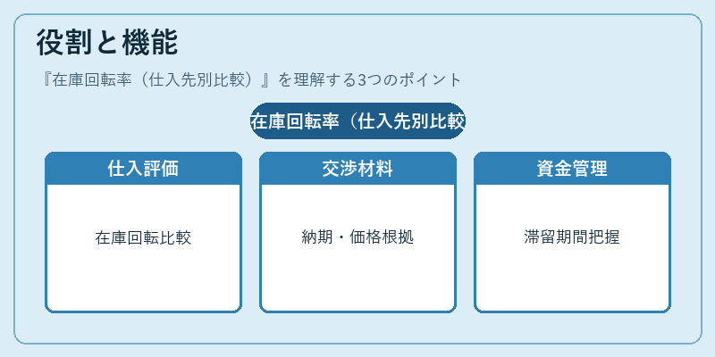 役割と機能（在庫回転率（仕入先別比較））の図解