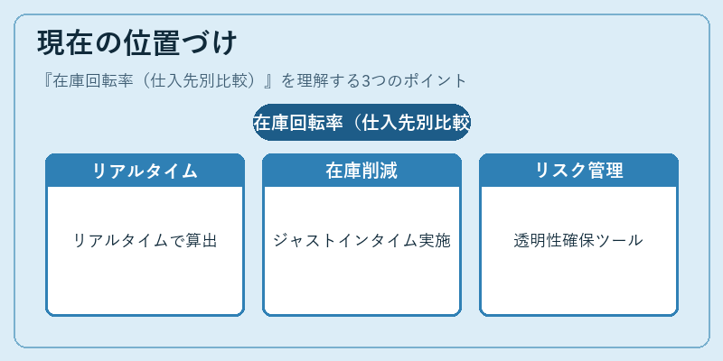 現在の位置づけ（在庫回転率（仕入先別比較））の図解