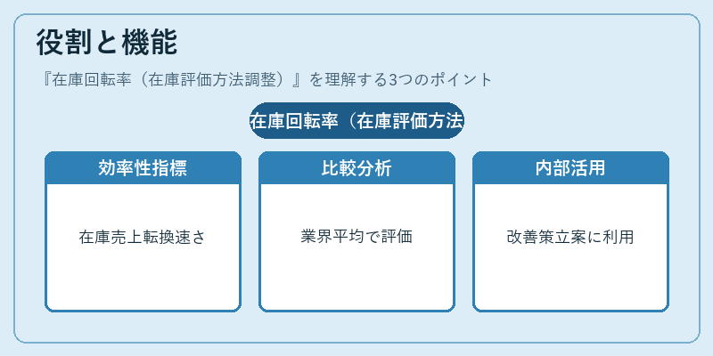 役割と機能（在庫回転率（在庫評価方法調整））の図解