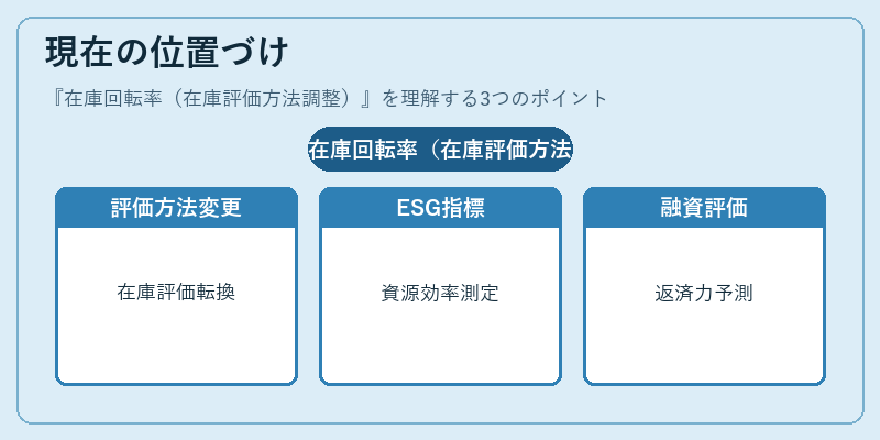 現在の位置づけ（在庫回転率（在庫評価方法調整））の図解