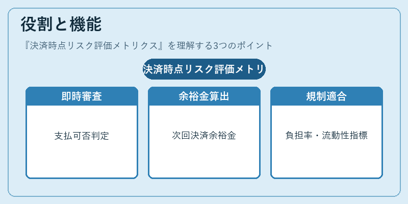役割と機能（決済時点リスク評価メトリクス）の図解