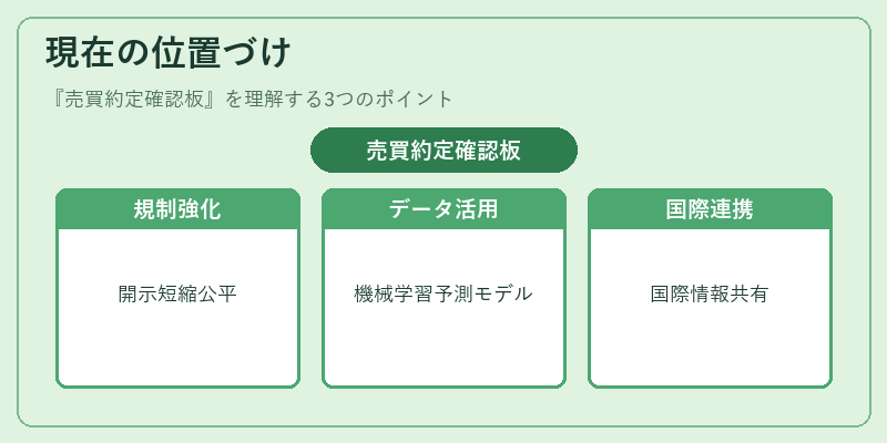 現在の位置づけ（売買約定確認板）の図解