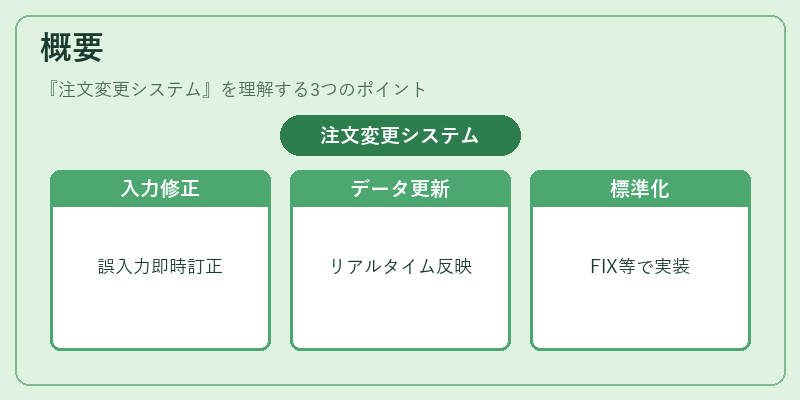 概要（注文変更システム）の図解