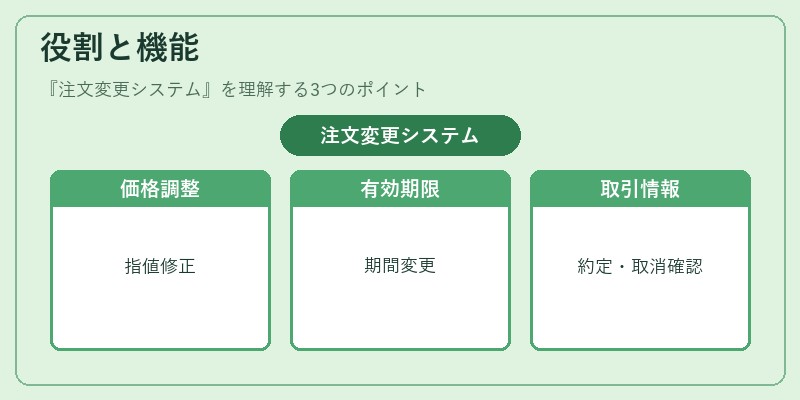 役割と機能（注文変更システム）の図解