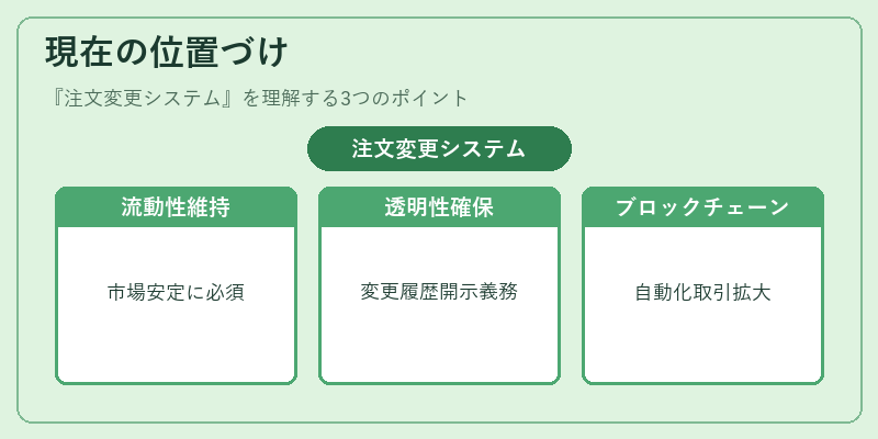 現在の位置づけ（注文変更システム）の図解