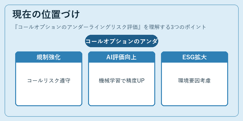 現在の位置づけ（コールオプションのアンダーライングリスク評価）の図解