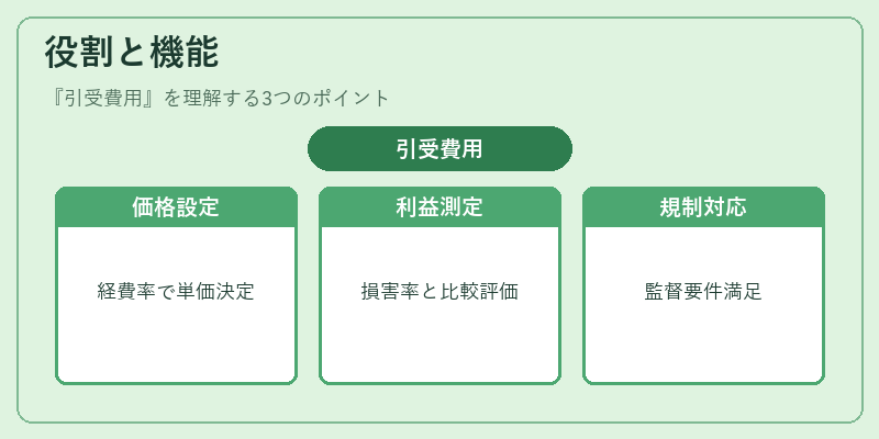 役割と機能（引受費用）の図解