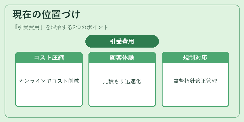 現在の位置づけ（引受費用）の図解