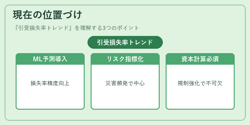 現在の位置づけ（引受損失率トレンド）の図解
