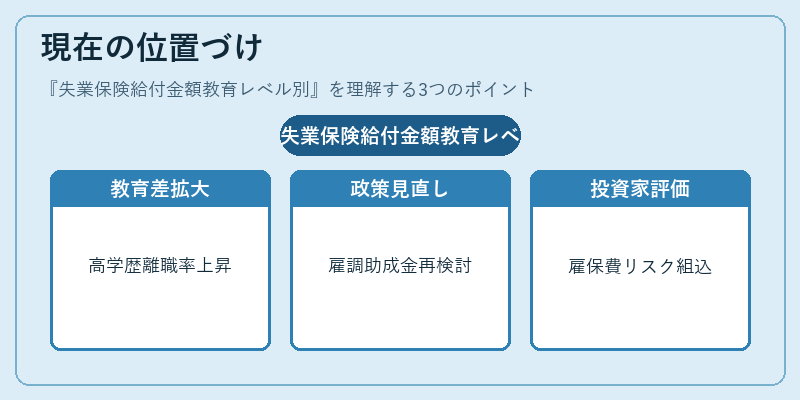 現在の位置づけ（失業保険給付金額教育レベル別）の図解