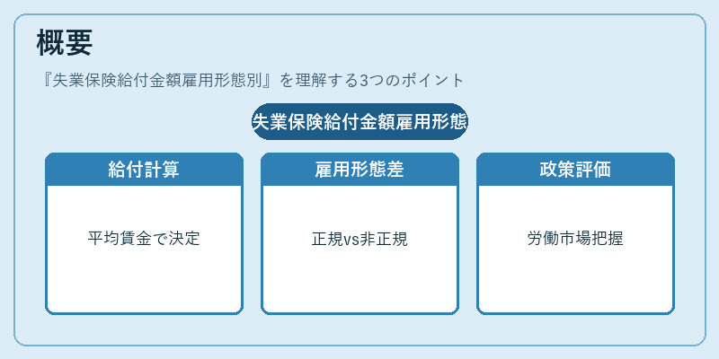 概要（失業保険給付金額雇用形態別）の図解