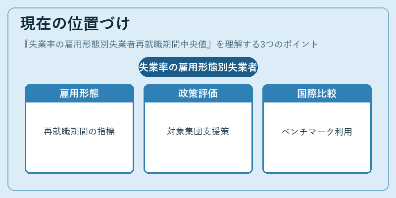 現在の位置づけ（失業率の雇用形態別失業者再就職期間中央値）の図解