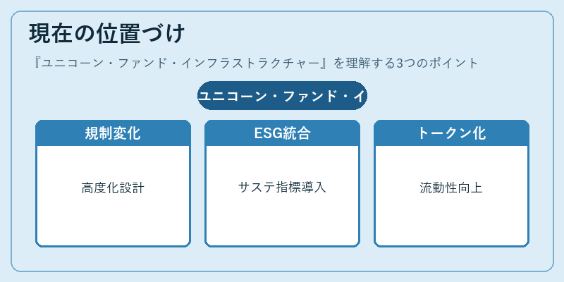 現在の位置づけ(ユニコーン・ファンド・インフラストラクチャー)の図解