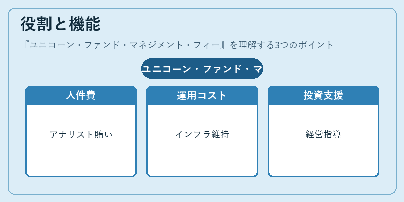 役割と機能（ユニコーン・ファンド・マネジメント・フィー）の図解