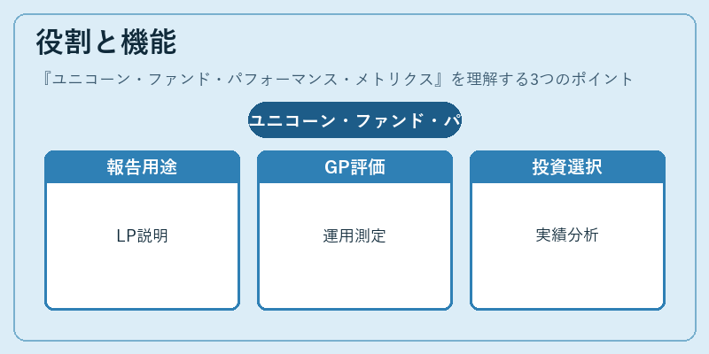 役割と機能（ユニコーン・ファンド・パフォーマンス・メトリクス）の図解