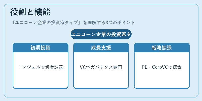 役割と機能（ユニコーン企業の投資家タイプ）の図解
