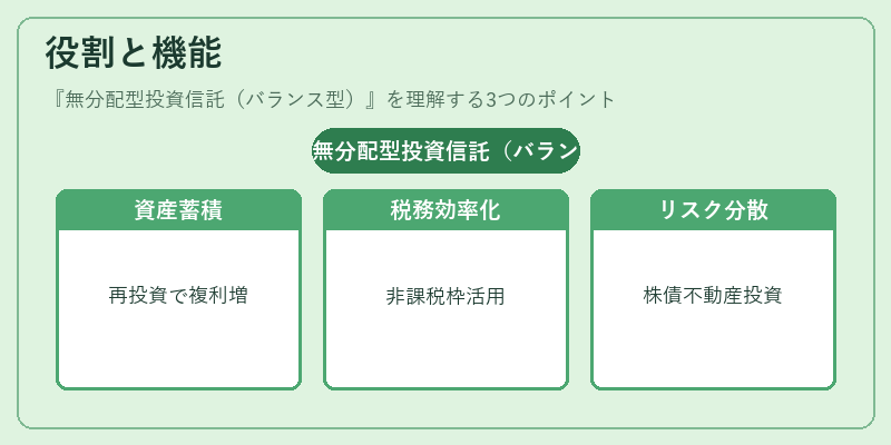 役割と機能（無分配型投資信託（バランス型））の図解