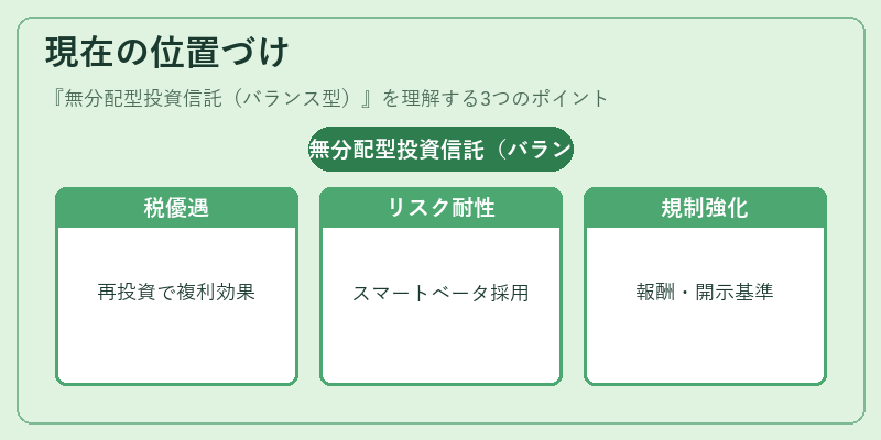 現在の位置づけ（無分配型投資信託（バランス型））の図解