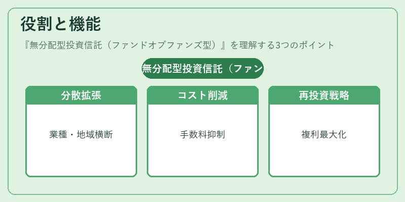 役割と機能（無分配型投資信託（ファンドオブファンズ型））の図解