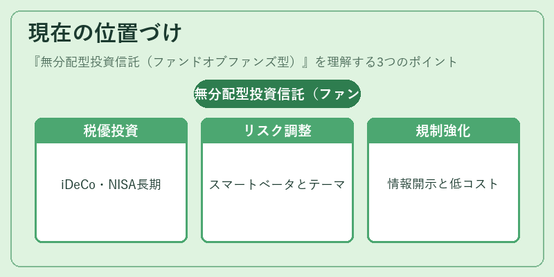 現在の位置づけ（無分配型投資信託（ファンドオブファンズ型））の図解
