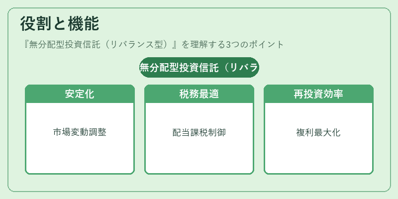 役割と機能（無分配型投資信託（リバランス型））の図解