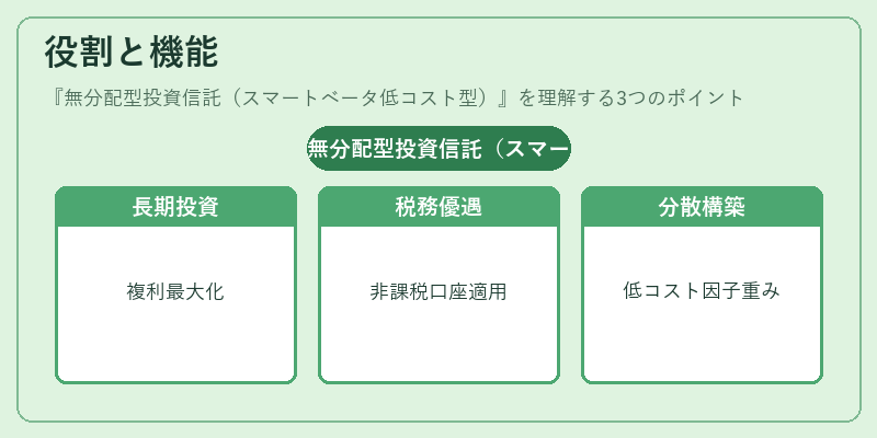 役割と機能（無分配型投資信託（スマートベータ低コスト型））の図解