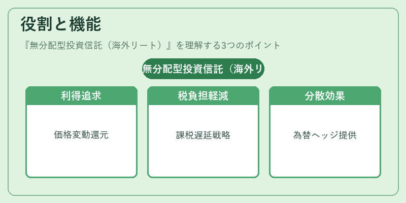 役割と機能（無分配型投資信託（海外リート））の図解