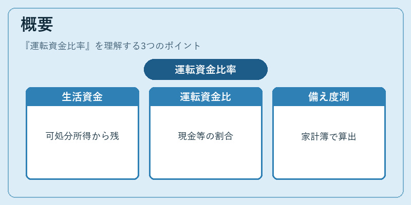 概要(運転資金比率)の図解