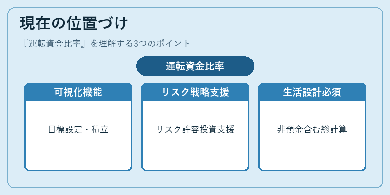 現在の位置づけ(運転資金比率)の図解